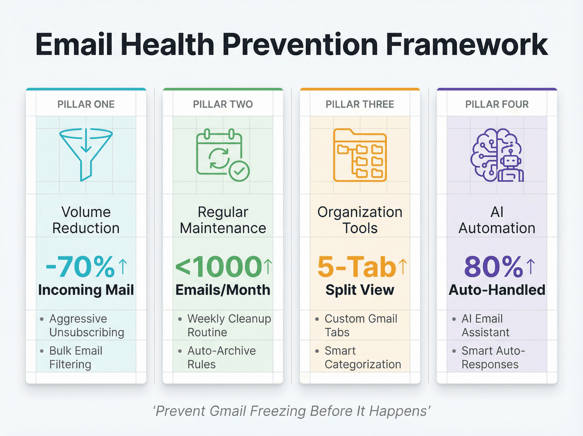 Four-pillar email health framework showing volume reduction, maintenance, organization, and AI automation strategies