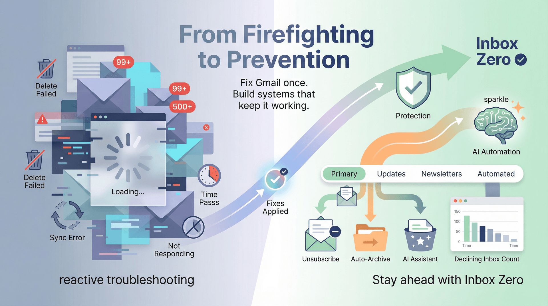 Visual journey from email chaos and frozen Gmail to calm inbox control through prevention and automation